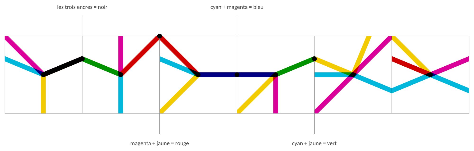 Schéma de superposition des encres cyan, magenta et jaune
